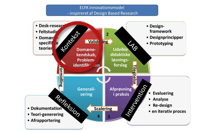 ELYK innovationsmodel inspireret af Design Based Research