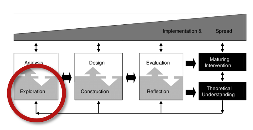 McKenney og Reeves model for design research in education med fokus på analysis and exploration