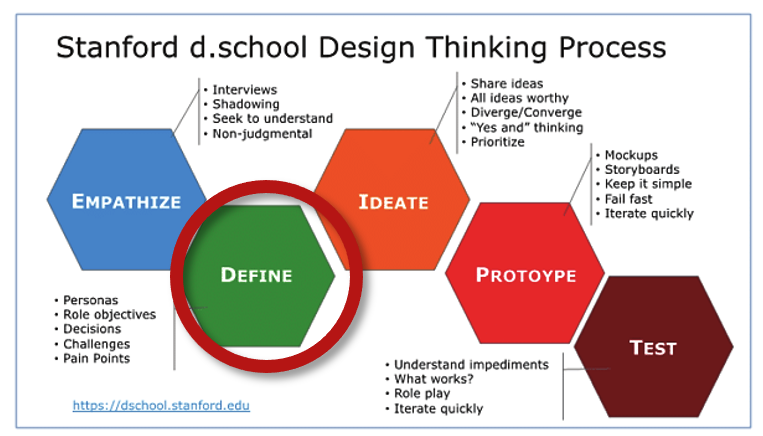 Stanford d.school Design Thinking Process med fokus på Define