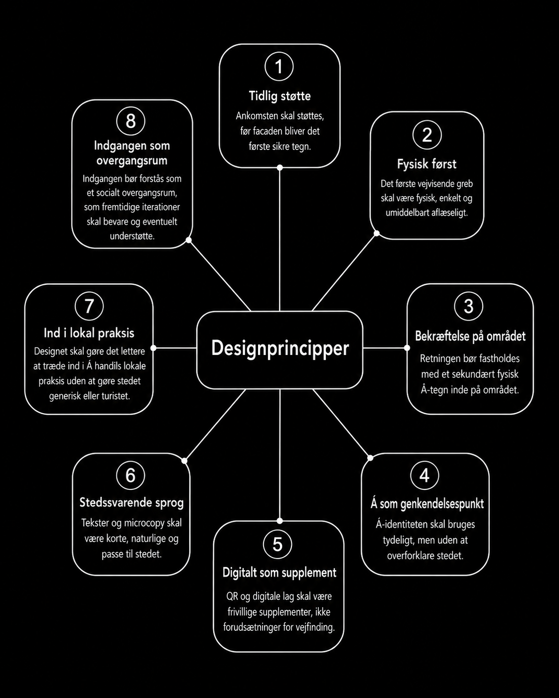 Designprincipper for projektet