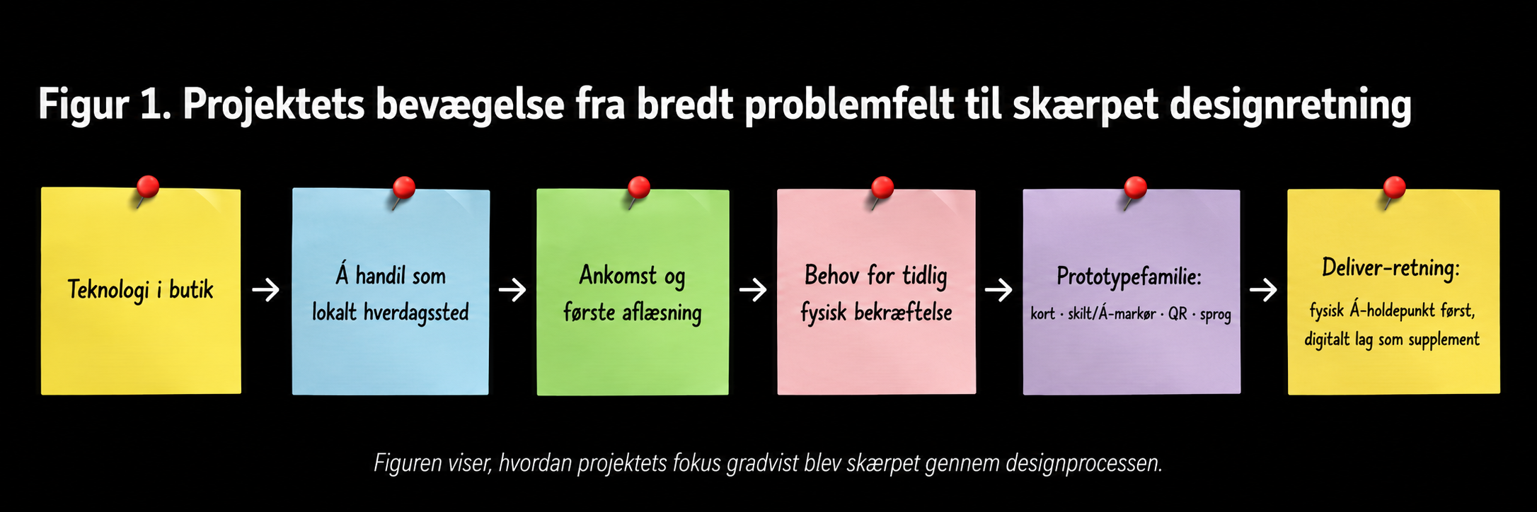 Projektets bevægelse fra bredt problemfelt til skærpet designretning