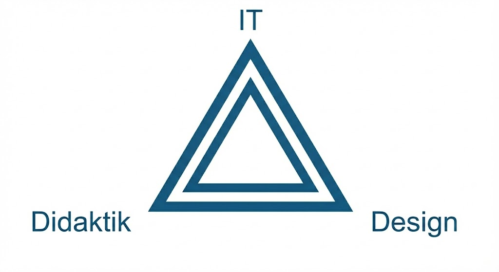 Billede af ITDD trekanten med IT, Didaktik og Design i hvert af de tre hjørner